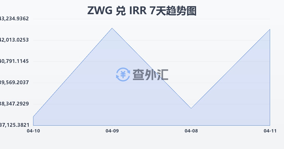津巴布韦元（新）兑伊朗里亚尔(ZWG/IRR)近7天汇率走势图