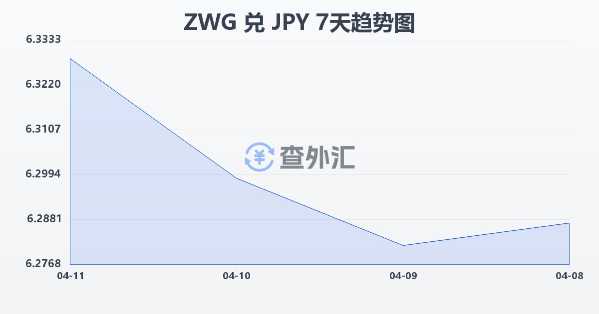 津巴布韦元（新）兑日元(ZWG/JPY)近7天汇率走势图