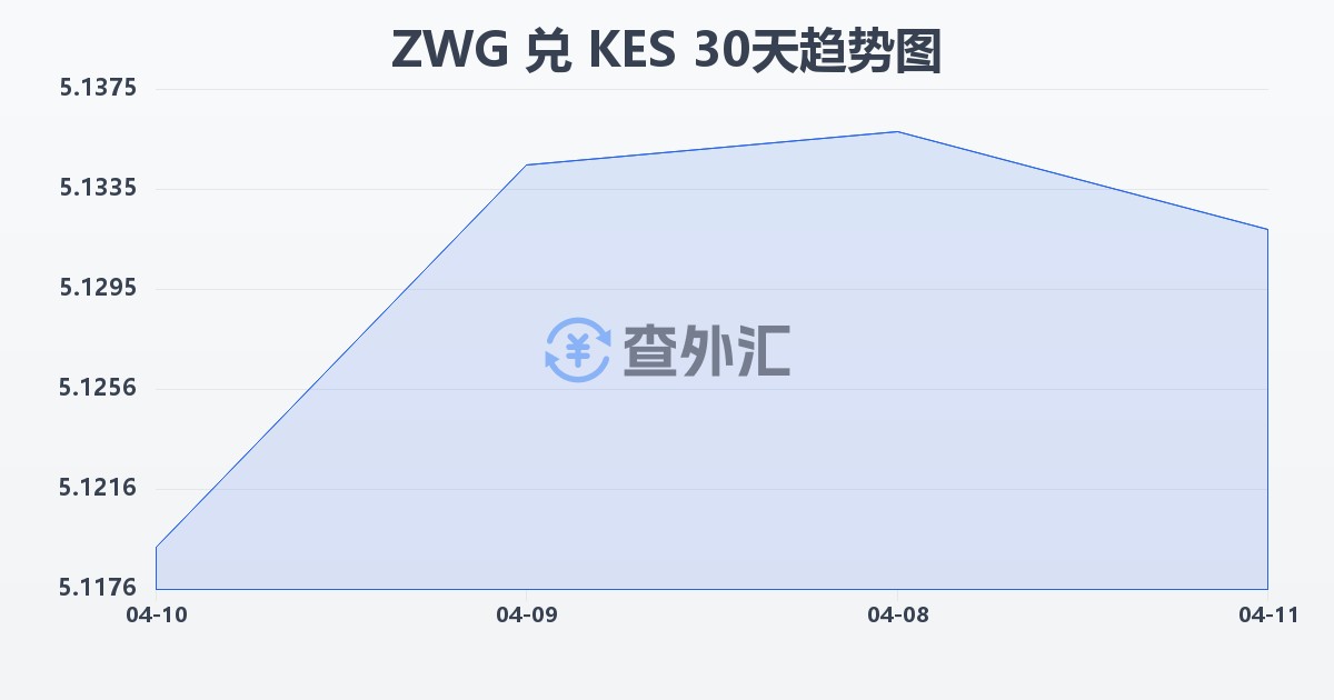 津巴布韦元（新）兑肯尼亚先令(ZWG/KES)近30天汇率走势图