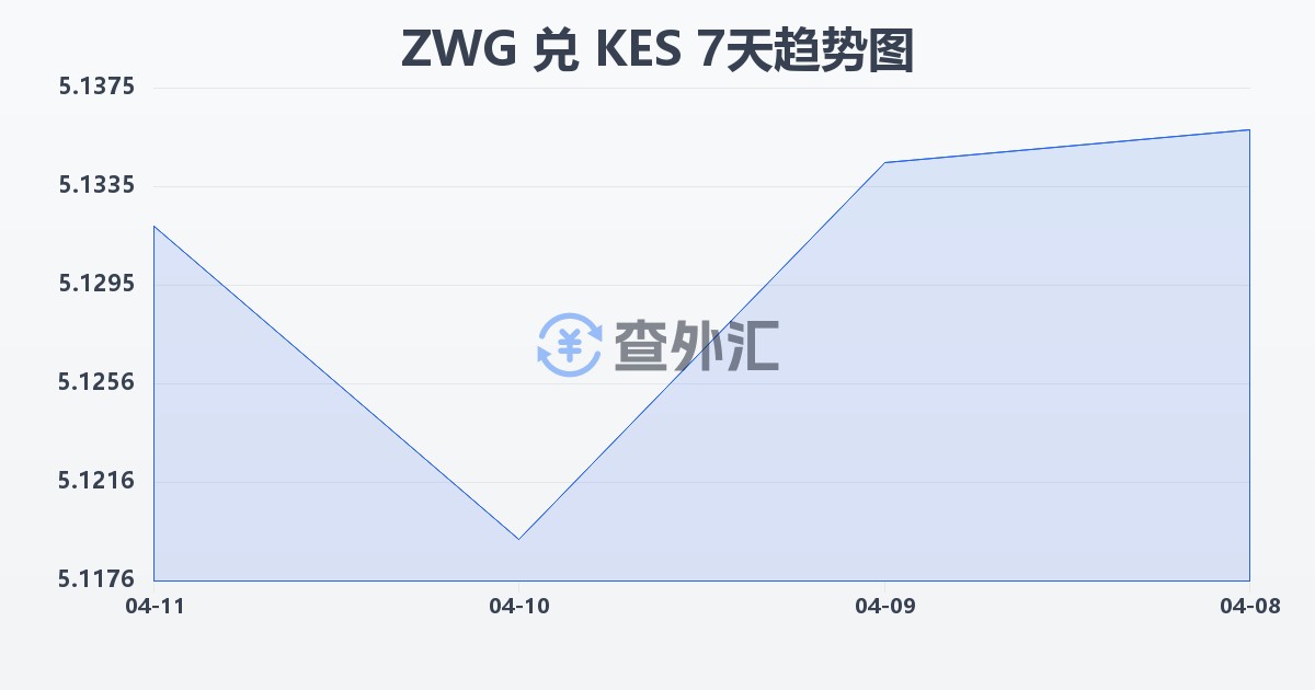 津巴布韦元（新）兑肯尼亚先令(ZWG/KES)近7天汇率走势图