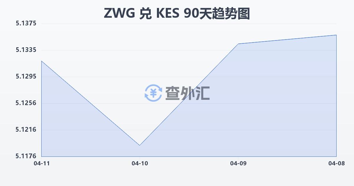 津巴布韦元（新）兑肯尼亚先令(ZWG/KES)近90天汇率走势图