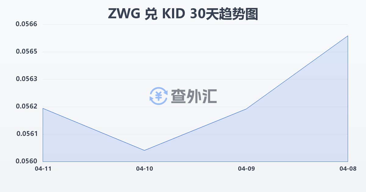 津巴布韦元（新）兑基里巴斯元(ZWG/KID)近30天汇率走势图