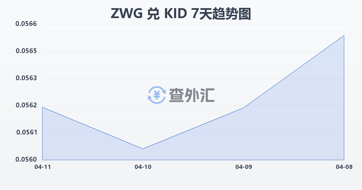 津巴布韦元（新）兑基里巴斯元(ZWG/KID)近7天汇率走势图