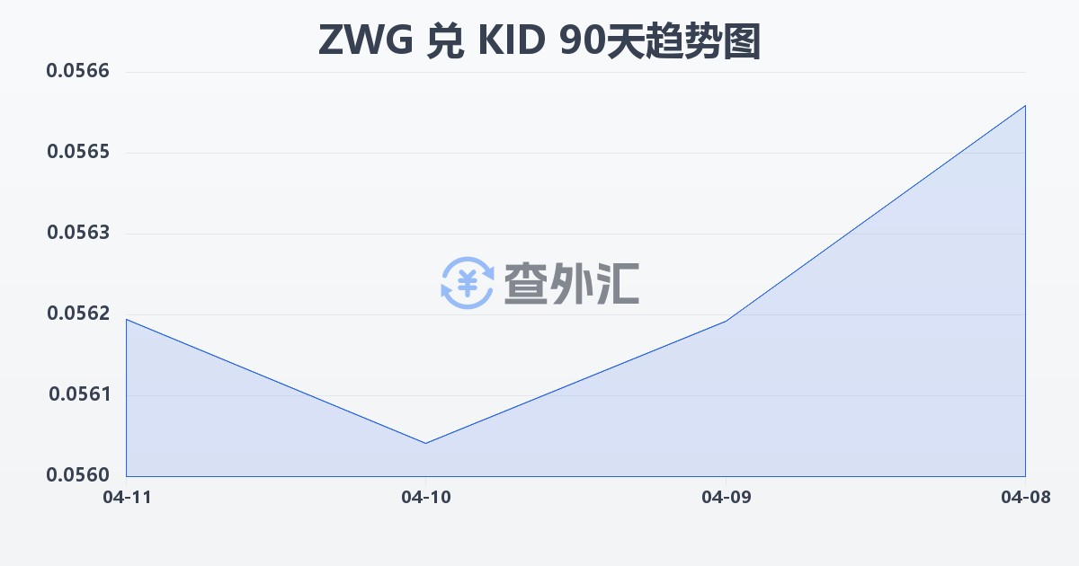 津巴布韦元（新）兑基里巴斯元(ZWG/KID)近90天汇率走势图