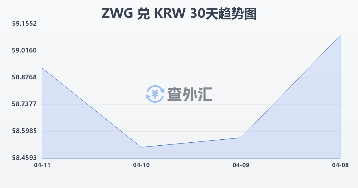 津巴布韦元（新）兑韩元(ZWG/KRW)近30天汇率走势图
