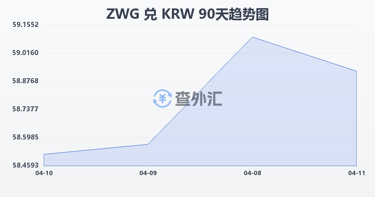 津巴布韦元（新）兑韩元(ZWG/KRW)近90天汇率走势图