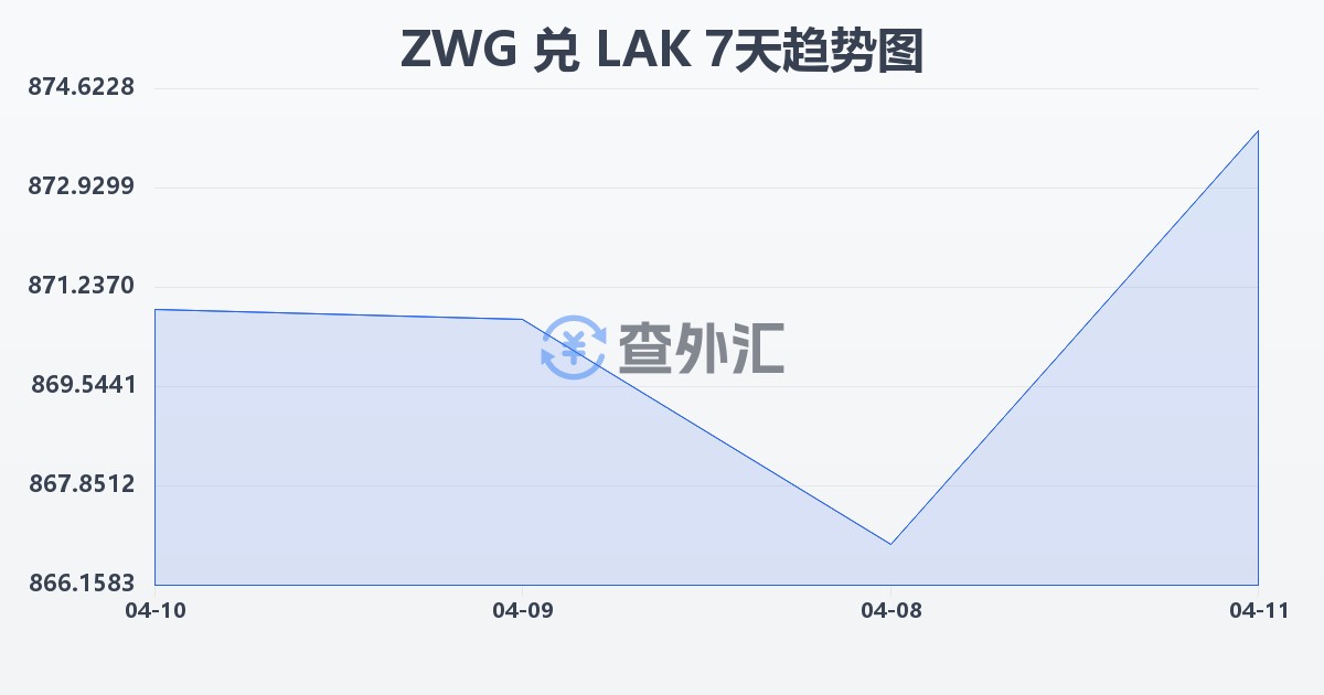 津巴布韦元（新）兑老挝基普(ZWG/LAK)近7天汇率走势图