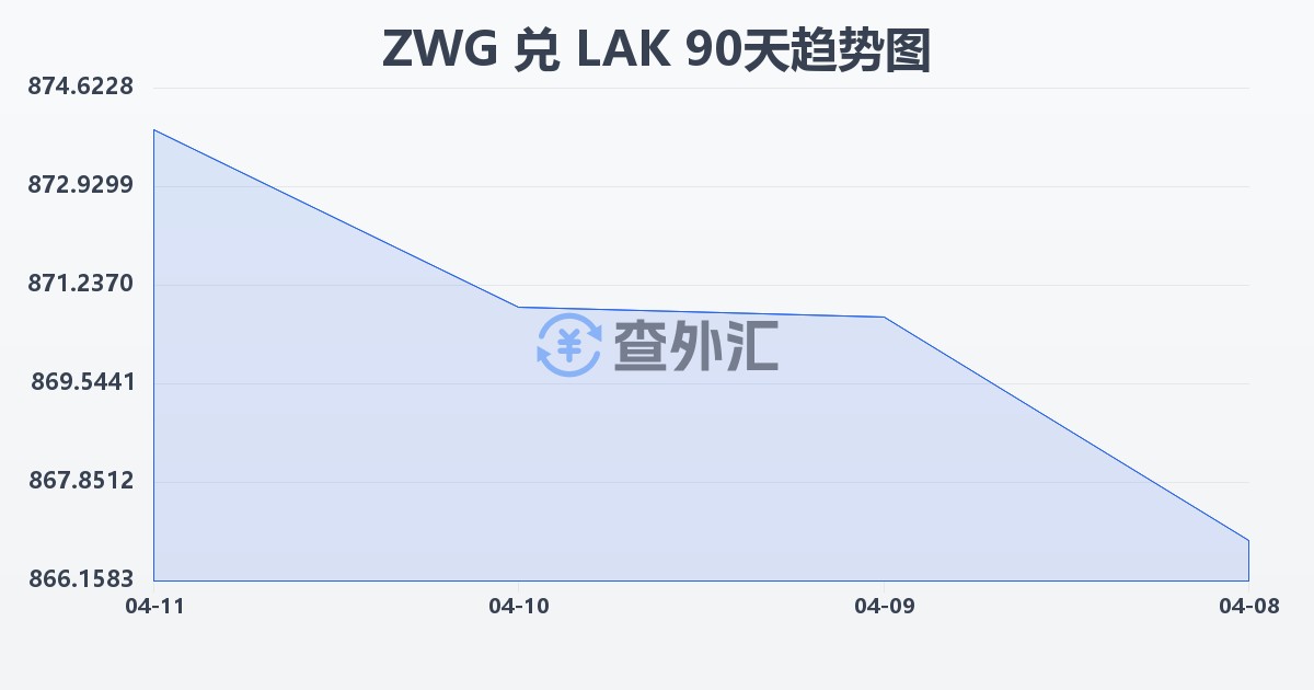 津巴布韦元（新）兑老挝基普(ZWG/LAK)近90天汇率走势图