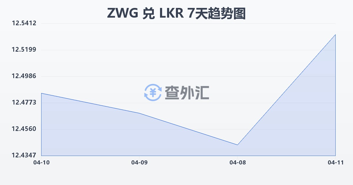 津巴布韦元（新）兑斯里兰卡卢比(ZWG/LKR)近7天汇率走势图