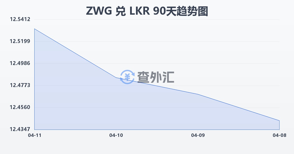 津巴布韦元（新）兑斯里兰卡卢比(ZWG/LKR)近90天汇率走势图