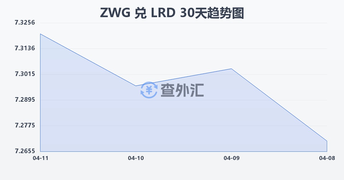 津巴布韦元（新）兑利比里亚元(ZWG/LRD)近30天汇率走势图