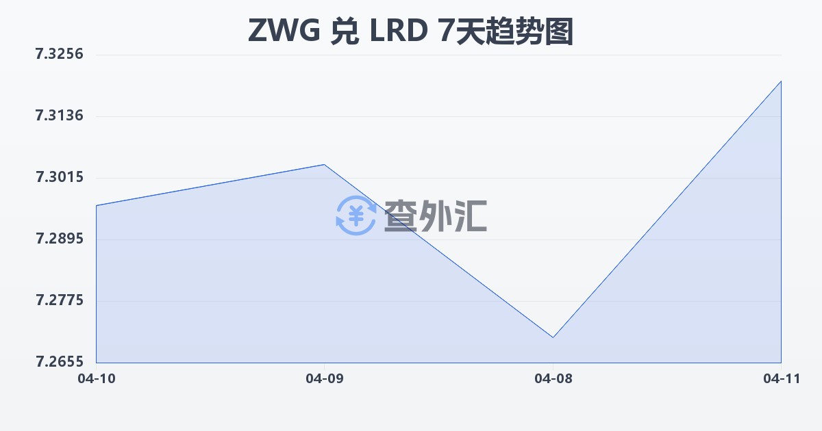 津巴布韦元（新）兑利比里亚元(ZWG/LRD)近7天汇率走势图