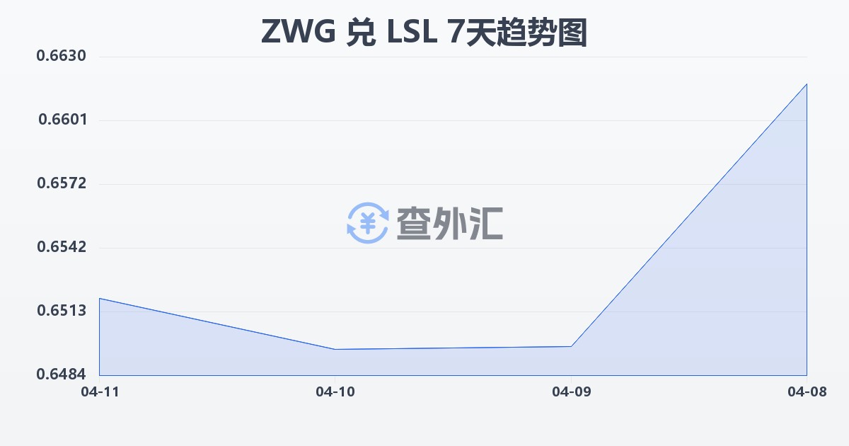 津巴布韦元（新）兑莱索托洛蒂(ZWG/LSL)近7天汇率走势图