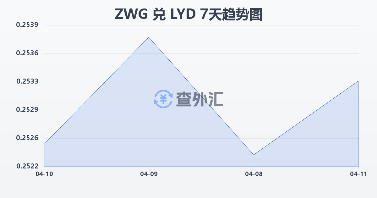 津巴布韦元（新）兑利比亚第纳尔(ZWG/LYD)近7天汇率走势图