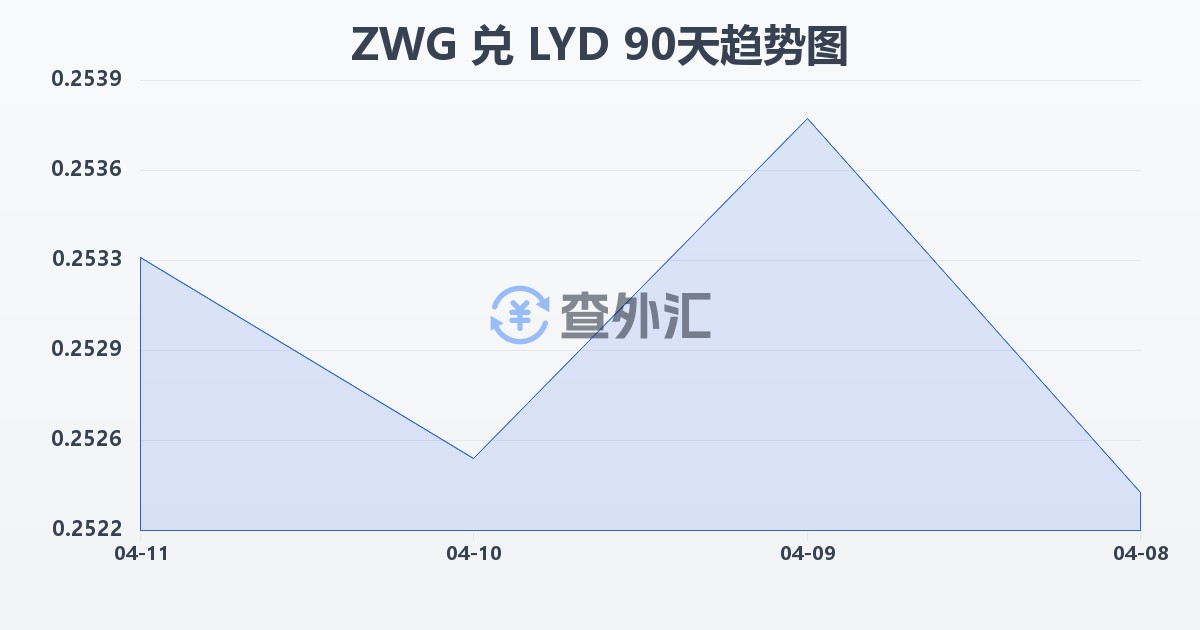 津巴布韦元（新）兑利比亚第纳尔(ZWG/LYD)近90天汇率走势图