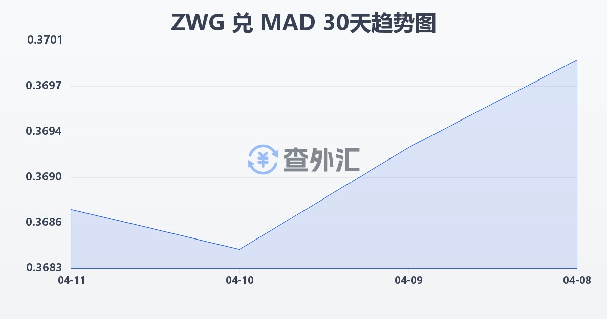 津巴布韦元（新）兑摩洛哥迪拉姆(ZWG/MAD)近30天汇率走势图