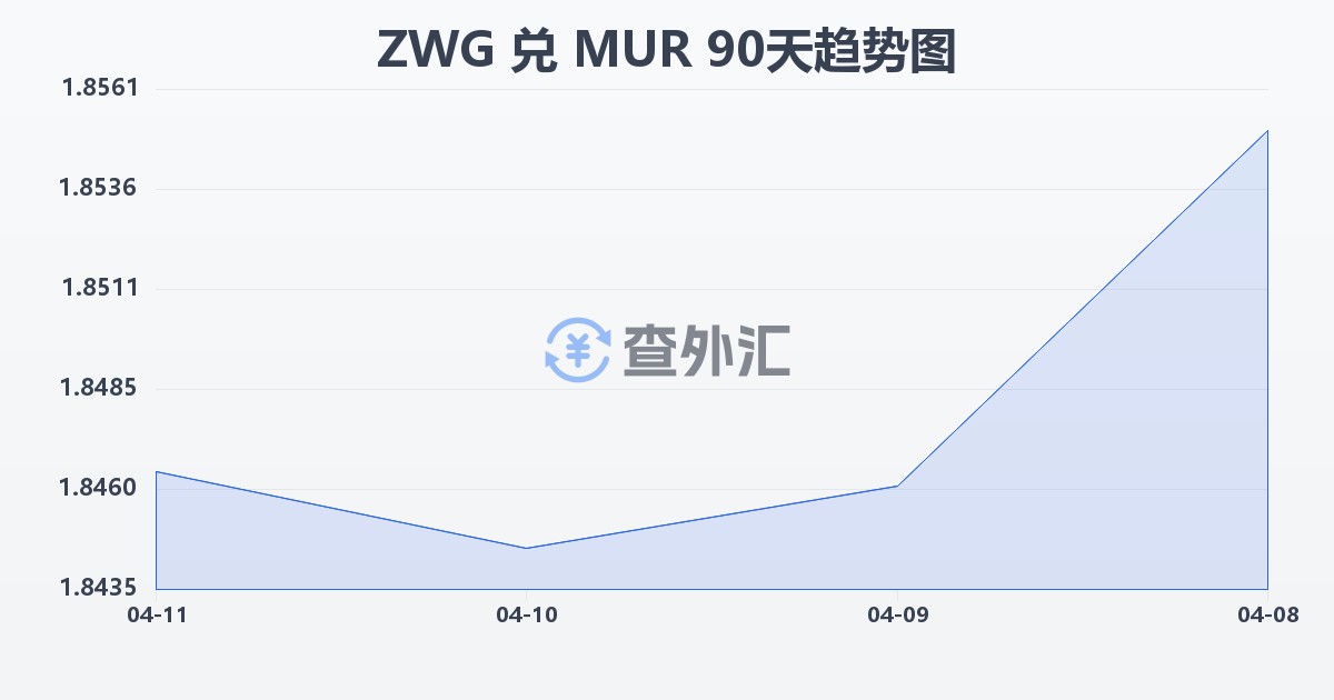 津巴布韦元（新）兑毛里求斯卢比(ZWG/MUR)近90天汇率走势图