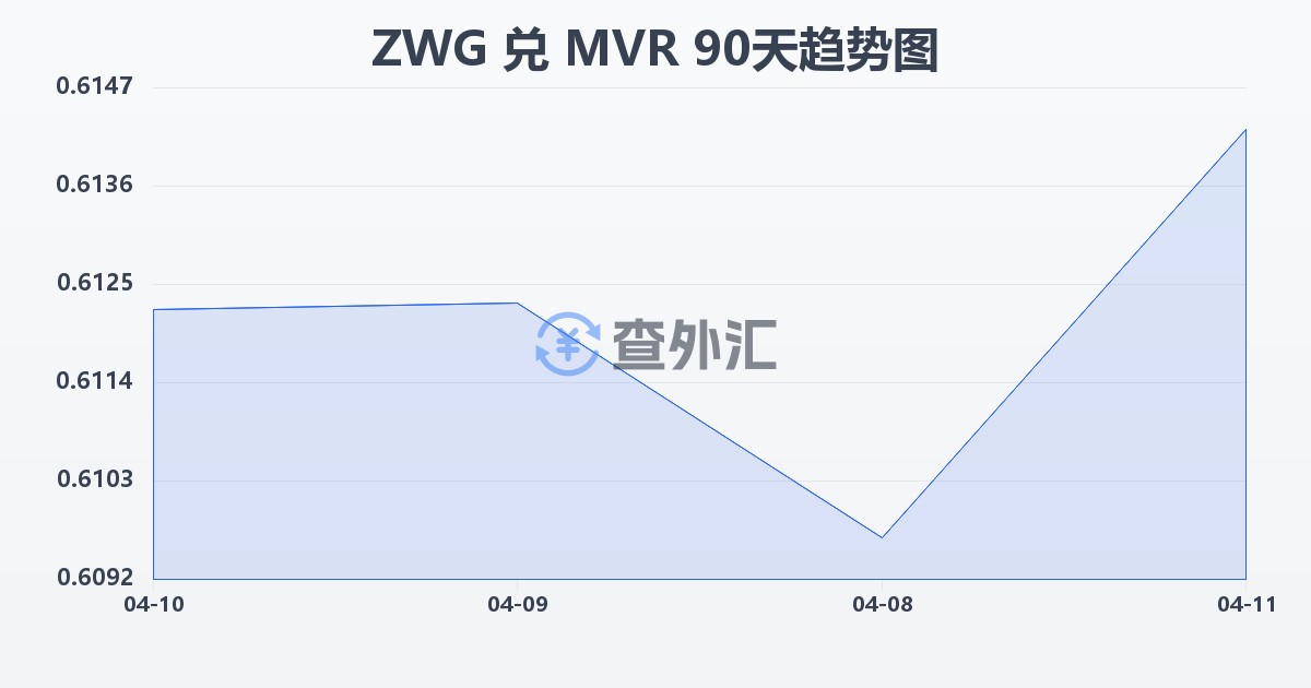 津巴布韦元（新）兑马尔代夫拉菲亚(ZWG/MVR)近90天汇率走势图