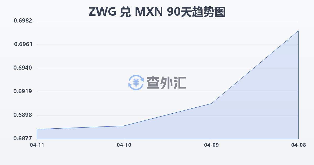 津巴布韦元（新）兑墨西哥比索(ZWG/MXN)近90天汇率走势图