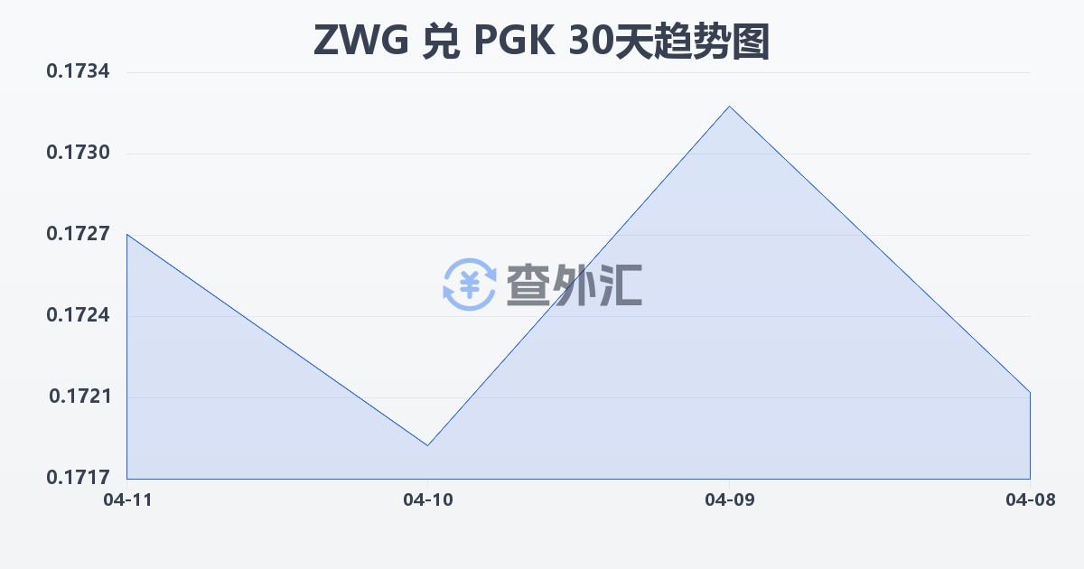 津巴布韦元（新）兑巴布亚新几内亚基那(ZWG/PGK)近30天汇率走势图