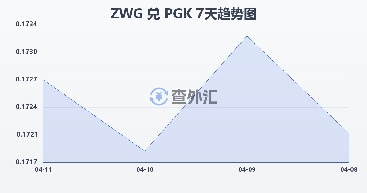 津巴布韦元（新）兑巴布亚新几内亚基那(ZWG/PGK)近7天汇率走势图