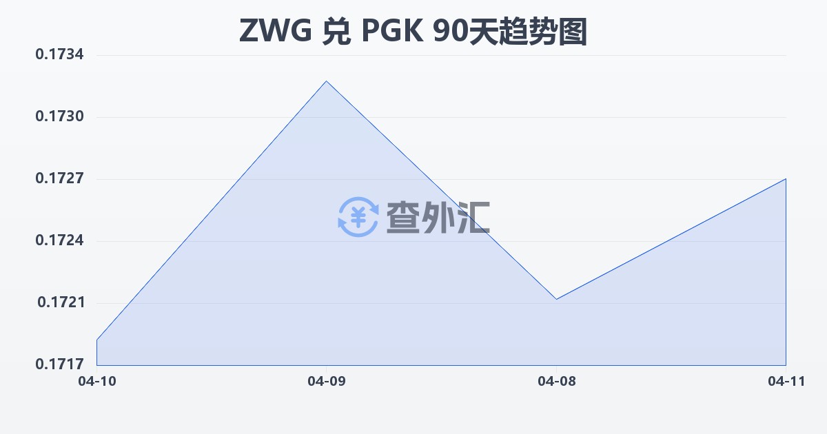 津巴布韦元（新）兑巴布亚新几内亚基那(ZWG/PGK)近90天汇率走势图