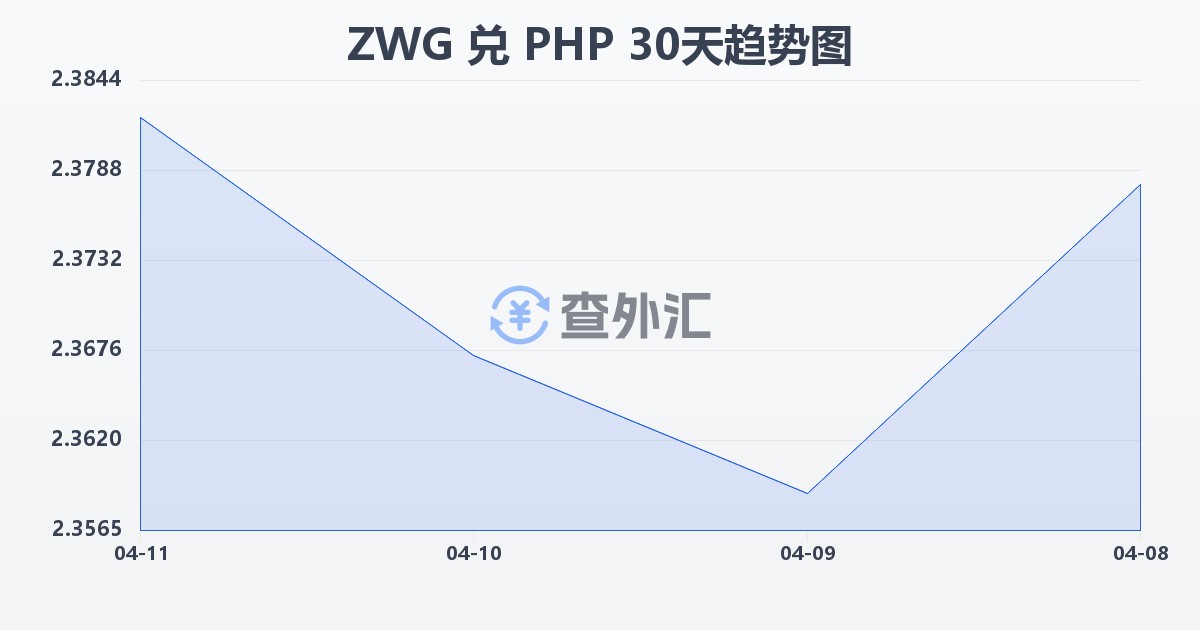 津巴布韦元（新）兑菲律宾比索(ZWG/PHP)近30天汇率走势图