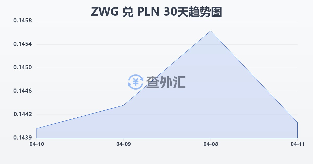 津巴布韦元（新）兑波兰兹罗提(ZWG/PLN)近30天汇率走势图