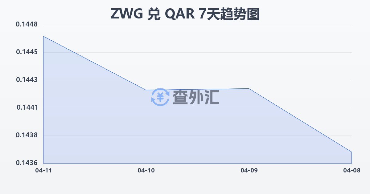 津巴布韦元（新）兑卡塔尔里亚尔(ZWG/QAR)近7天汇率走势图
