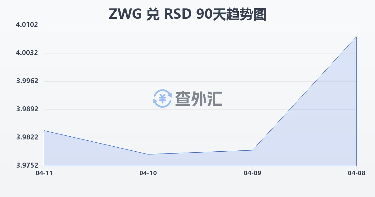 津巴布韦元（新）兑塞尔维亚第纳尔(ZWG/RSD)近90天汇率走势图