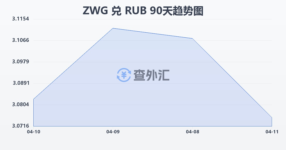 津巴布韦元（新）兑俄罗斯卢布(ZWG/RUB)近90天汇率走势图