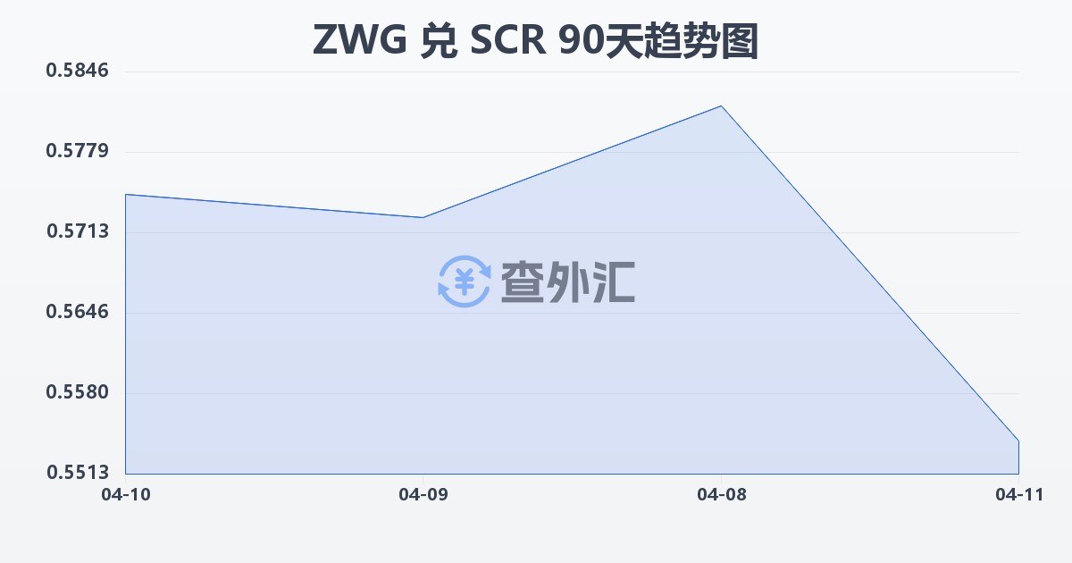 津巴布韦元（新）兑塞舌尔卢比(ZWG/SCR)近90天汇率走势图