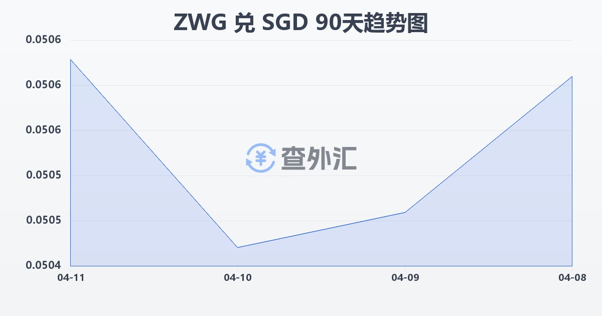 津巴布韦元（新）兑新加坡元(ZWG/SGD)近90天汇率走势图