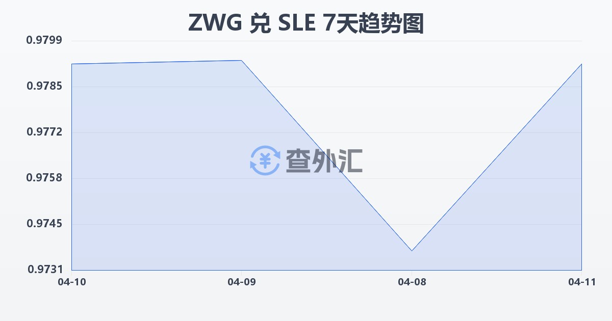 津巴布韦元（新）兑塞拉利昂利昂(ZWG/SLE)近7天汇率走势图