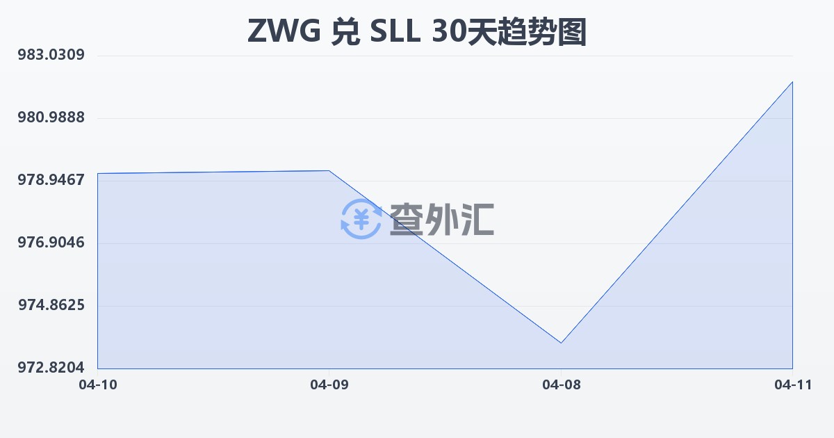 津巴布韦元（新）兑塞拉利昂利昂（旧）(ZWG/SLL)近30天汇率走势图