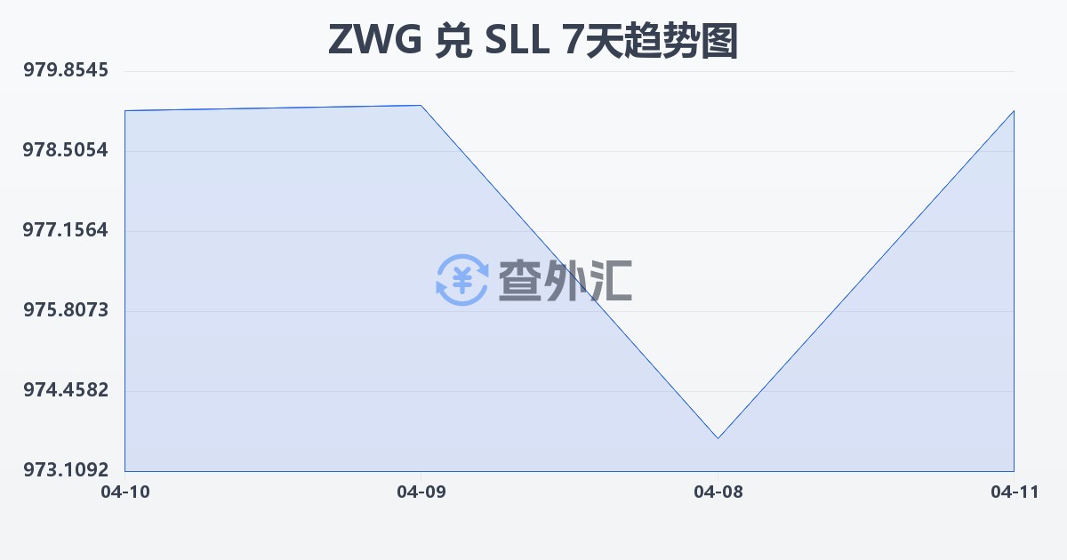 津巴布韦元（新）兑塞拉利昂利昂（旧）(ZWG/SLL)近7天汇率走势图