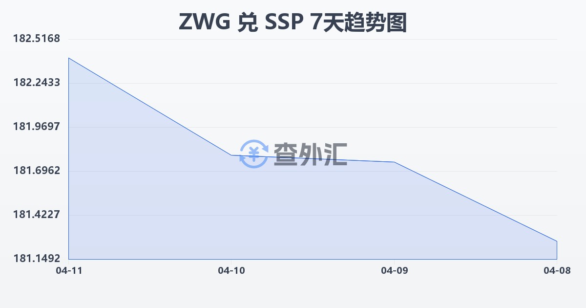 津巴布韦元（新）兑南苏丹镑(ZWG/SSP)近7天汇率走势图