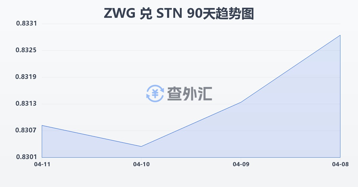 津巴布韦元（新）兑圣多美和普林西比多布拉(ZWG/STN)近90天汇率走势图