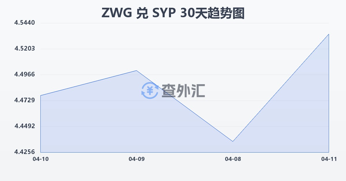 津巴布韦元（新）兑叙利亚镑(ZWG/SYP)近30天汇率走势图