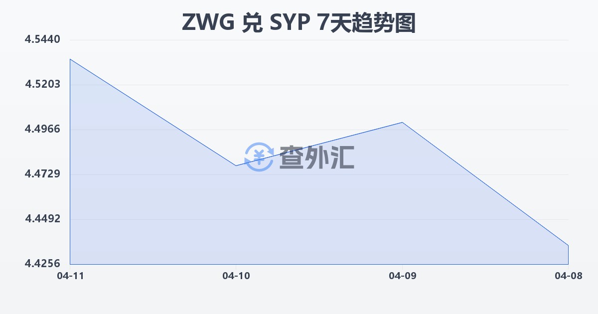 津巴布韦元（新）兑叙利亚镑(ZWG/SYP)近7天汇率走势图