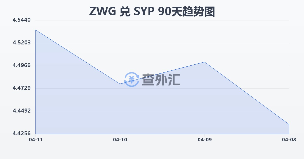 津巴布韦元（新）兑叙利亚镑(ZWG/SYP)近90天汇率走势图