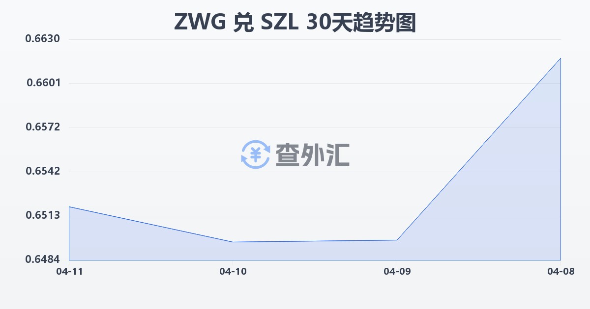 津巴布韦元（新）兑斯威士兰里兰吉尼(ZWG/SZL)近30天汇率走势图