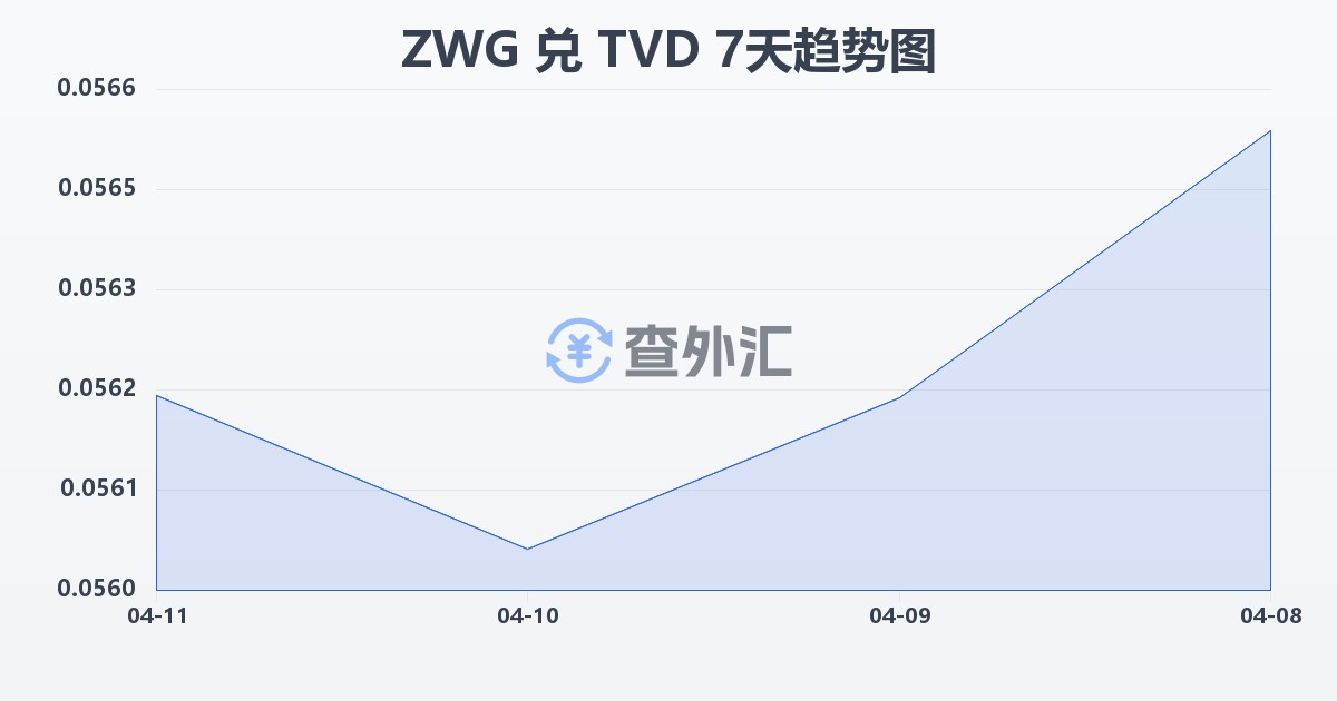 津巴布韦元（新）兑图瓦卢元(ZWG/TVD)近7天汇率走势图