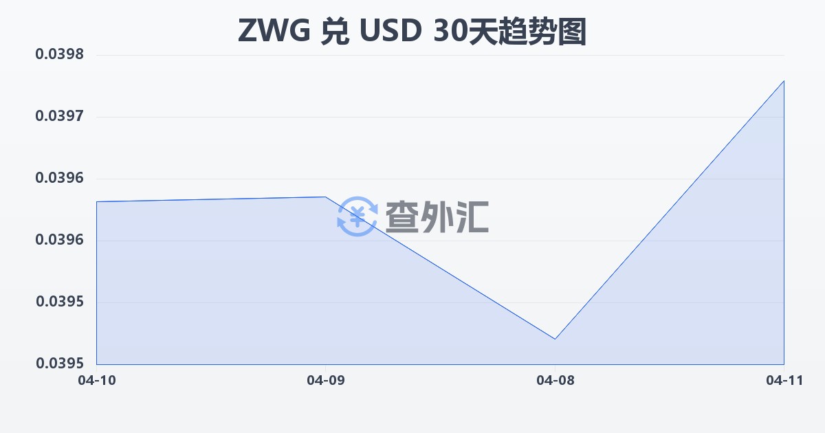 津巴布韦元（新）兑美元(ZWG/USD)近30天汇率走势图