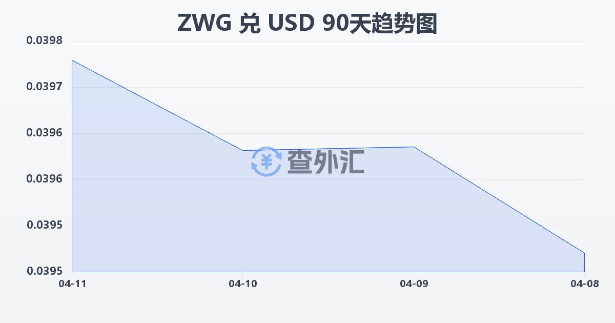 津巴布韦元（新）兑美元(ZWG/USD)近90天汇率走势图