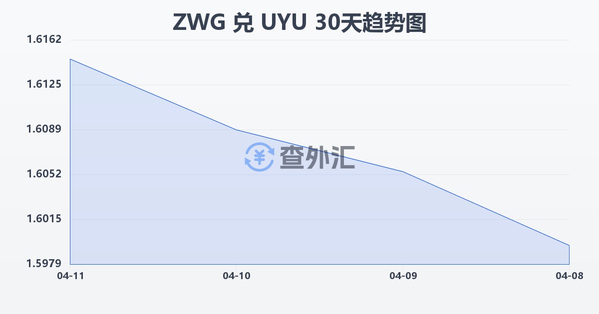 津巴布韦元（新）兑乌拉圭比索(ZWG/UYU)近30天汇率走势图