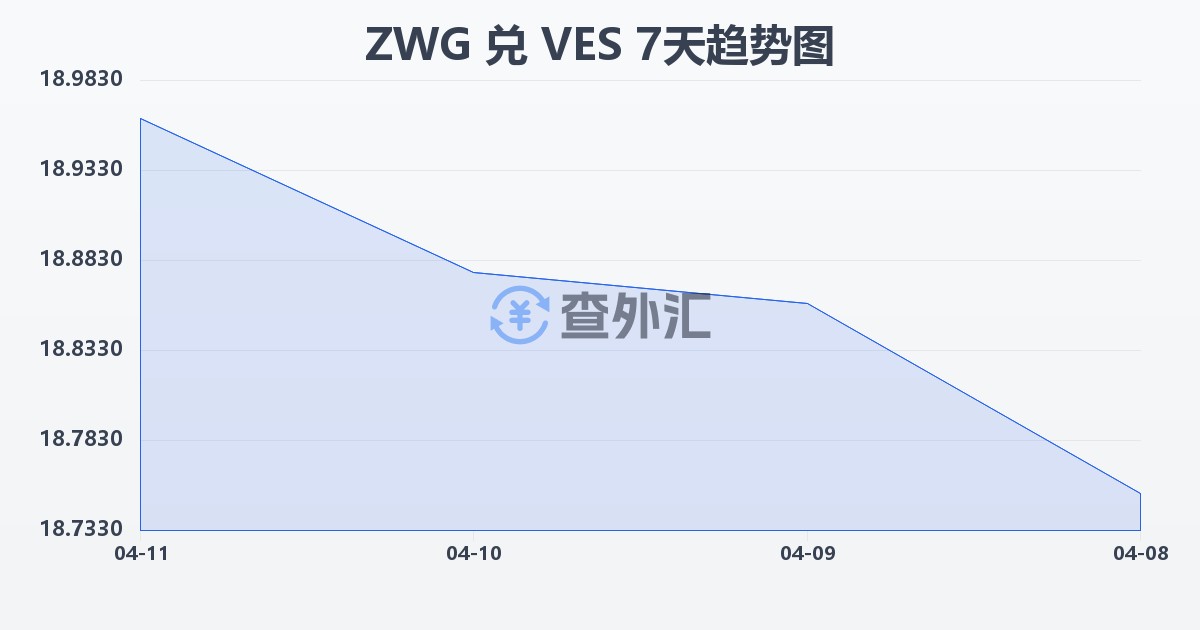 津巴布韦元（新）兑委内瑞拉玻利瓦尔(ZWG/VES)近7天汇率走势图