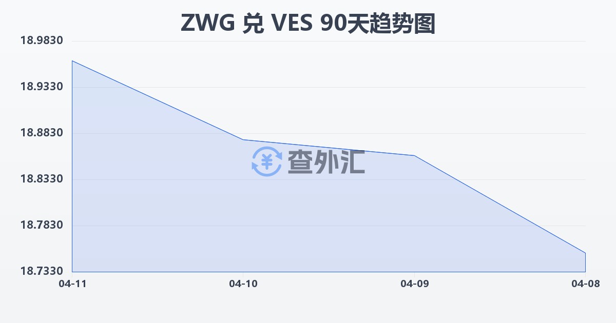 津巴布韦元（新）兑委内瑞拉玻利瓦尔(ZWG/VES)近90天汇率走势图