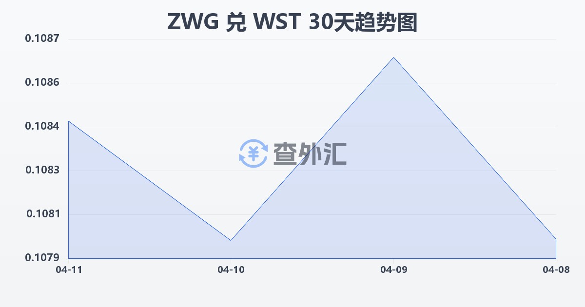 津巴布韦元（新）兑萨摩亚塔拉(ZWG/WST)近30天汇率走势图