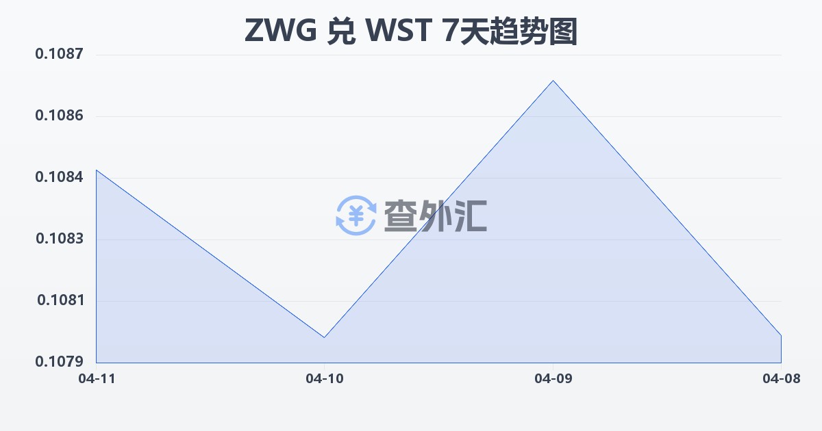 津巴布韦元（新）兑萨摩亚塔拉(ZWG/WST)近7天汇率走势图